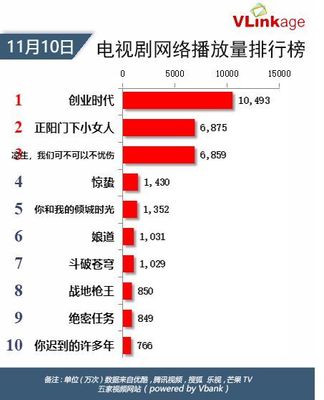 Vlinkage榜单 | 11月10日网播数据及艺人新媒体指数